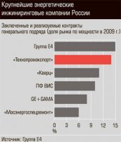 Крупнейшие энергетические инжиниринговые компании России ( Фото №1 )