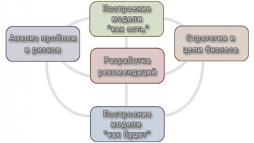 Моделирование и реинжиниринг бизнес-процессов