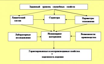 Общие принципы выбора материалов