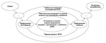 Реферат: Применение логистических моделей в реинжиниринге бизнес