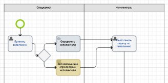 Реинжиниринг бизнес процессов