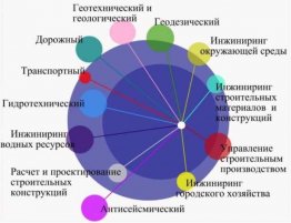 Виды инжиниринговой деятельности в строительстве