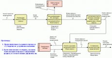 Открыть в новом окне. Рисунок 4. DFD-схема бизнес-процесса «Оформление кредита» в компании «IBM Credit» до реинжиниринга