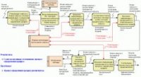 Открыть в новом окне. Рисунок 5. DFD-схема бизнес-процессе «Оформление кредита» в компании «IBM Credit» после проведения совершенствования