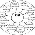 Этапы Реинжиниринга Бизнес-Процессов