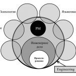 Инжиниринг Управления Проектами