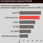 Инжиниринговые Компании России