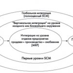 Реинжиниринг Бизнес-Процессов Реферат